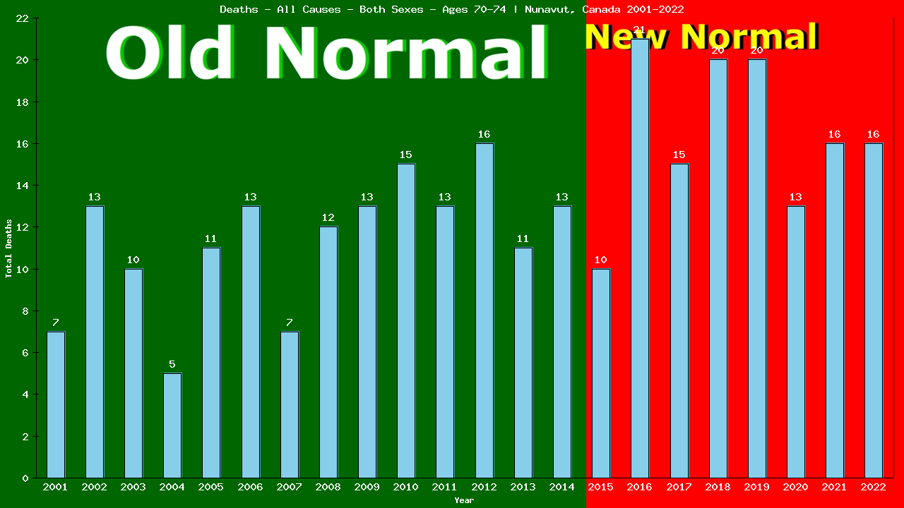 Graph showing Deaths - All Causes - Elderly Men And Women - Aged 70-74 | Nunavut, Canada